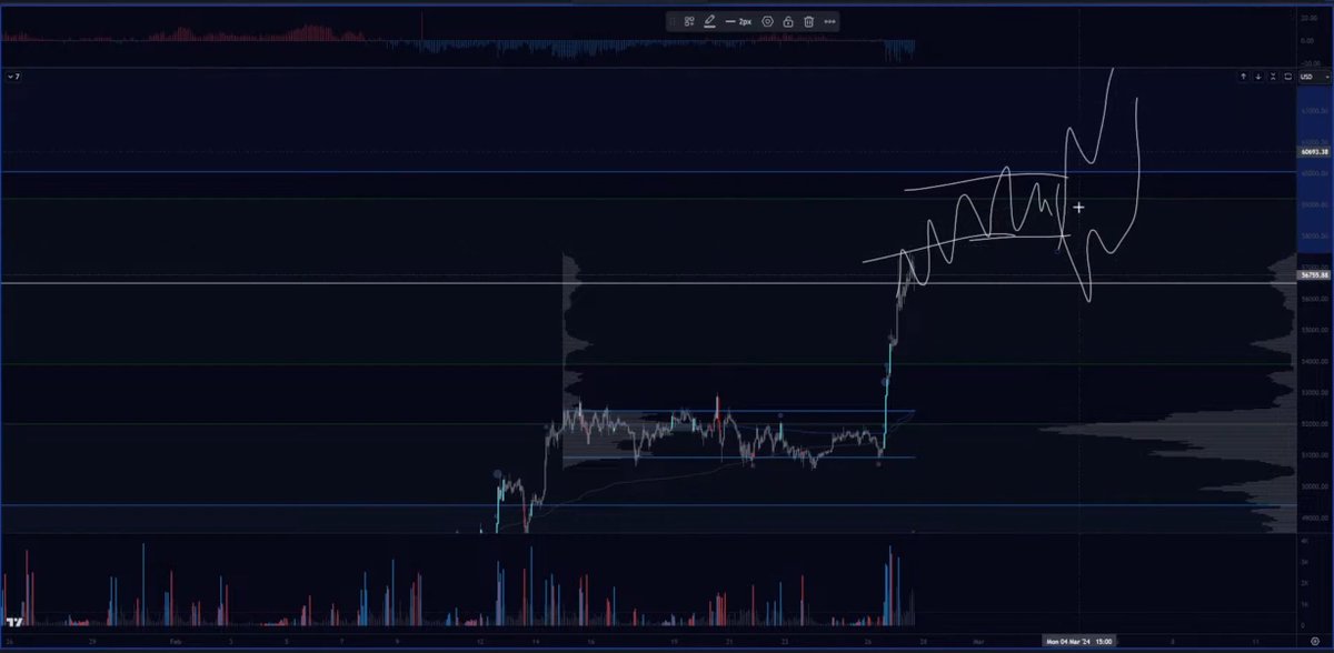 Detailed Notes from <a href="/TraderMagus/">Magus</a> Stream - 2/27/24 

Highlight: If you feel sidelined, whenever $BTC moves like this now is the time to focus and look for the next play whether it's onchain or chasing beta on perps (depending on what your style is).