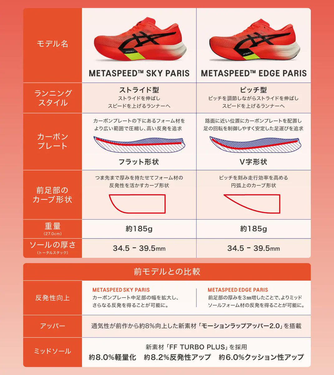 syu_running's tweet image. 見た目同じにみえるw