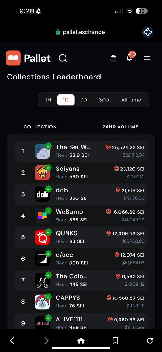 DrEinst9's tweet image. 🚨 Sei Whales #1 on pallet right now for 1d trading volume ‼️ topping #seiyan #webump #thecolony #cappys &amp;amp; #dob

And here’s a reminder $whale will be burned using ALL 100% royalties for the first two weeks gathered from secondary per the sei whales team 🤯
