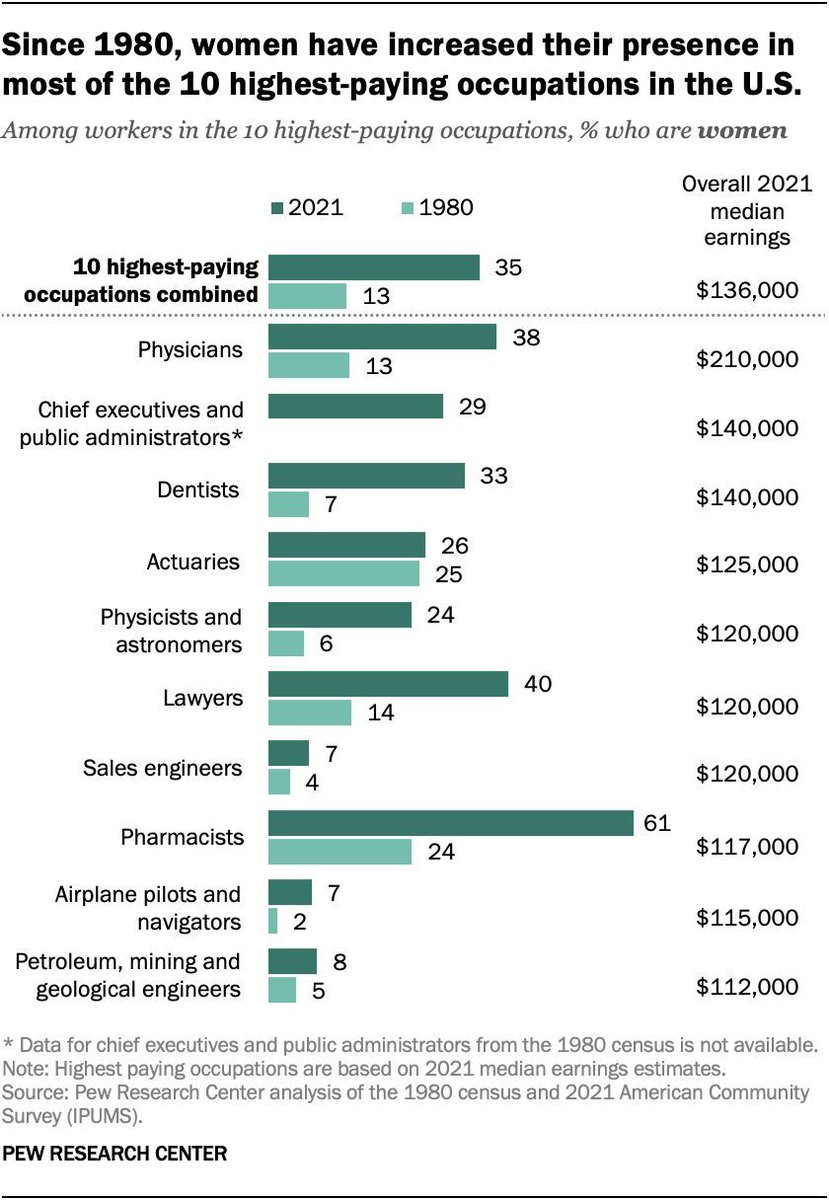 pewresearch's tweet photo. About a third of workers in the country’s 10 highest-paying occupations (35%) are women – up from 13% in 1980. Despite these gains, women are still the minority in nine of these jobs. Pharmacists are the exception: 61% are women. https://t.co/sOWtF9CW6A https://t.co/Bqi0RSYVeU