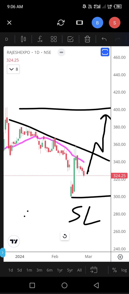 #rajeshexports 
Daily 📊