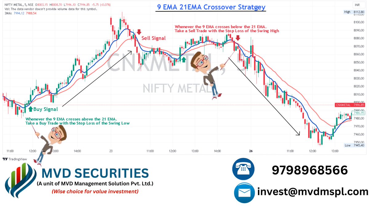 mvd_securities's tweet photo. Unveiling the Power of the 9 EMA 21 EMA Crossover Strategy #TradingStrategy #TechnicalAnalysis #EMA #MovingAverages #CrossoverStrategy #MarketAnalysis #TrendFollowing #TradingSignals #RiskManagement #FinancialMarkets #InvestingTips #TradingEducation https://t.co/7UtyL2HFev