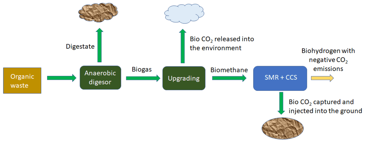energies_mdpi's tweet photo. #mdpienergies #newpublishedpaper
Levelized Cost of Biohydrogen from Steam Reforming of Biomethane with Carbon Capture and Storage (Golden Hydrogen)—Application to Spain
👉https://t.co/PseI3Oz6wX
#greyhydrogen #bluehydrogen #goldenhydrogen #CCS #SMR #LCOH https://t.co/FAnq55TAGG