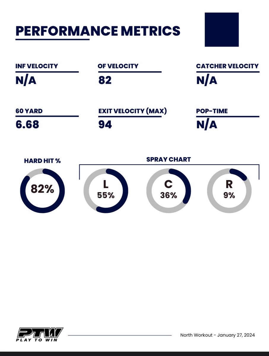 Last month I went to a Play to Win showcase in Connecticut. Just got my results back and I hit a few PRs. My 60 is now a 6.68, Exit velo is now 94, and Outfield velo is now 82. Cannot wait for this season! <a href="/ShilohSaintsBSB/">Shiloh Christian Baseball</a> <a href="/Jamie_Beers/">Jamie Beers</a> <a href="/ARPROSPECTS/">Arkansas Prospects</a> <a href="/arprospectcoach/">Andy Menard</a> <a href="/BLARKINS11/">Bruce Larkins</a>