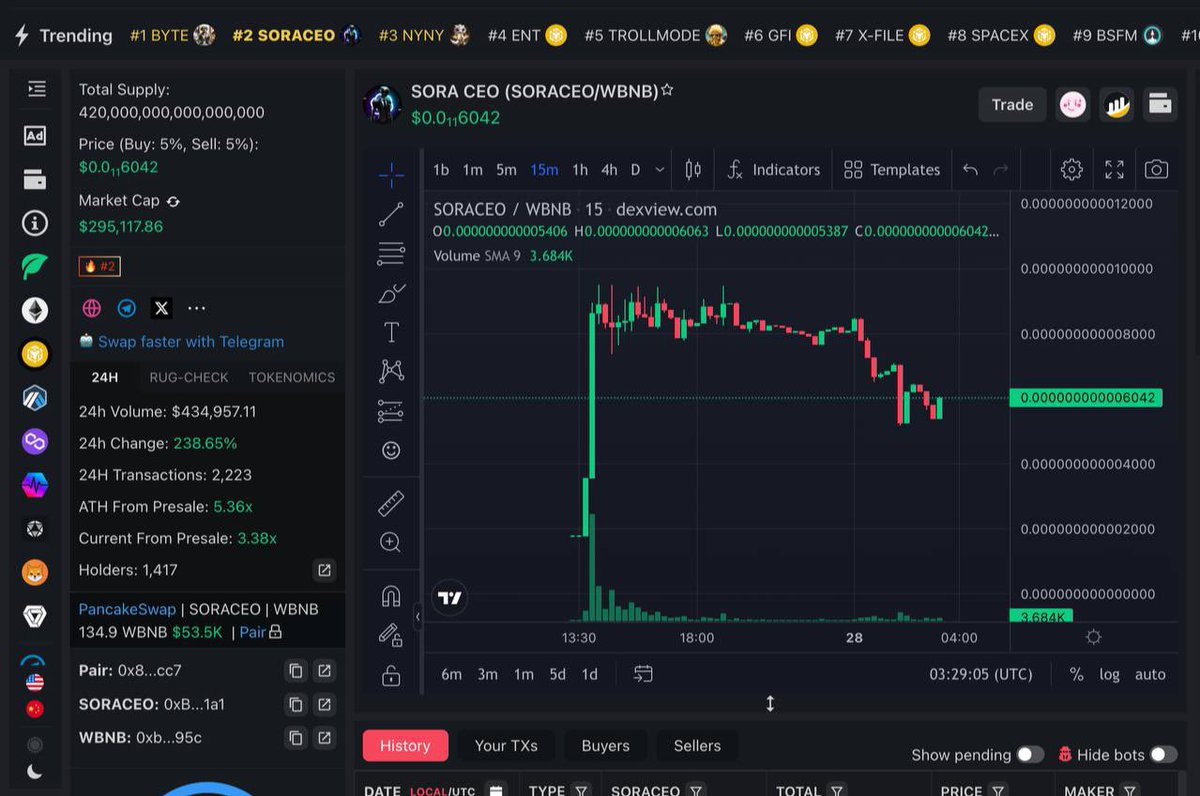 soraceobsc's tweet photo. 📢 Like so many other projects we are at a crossroads ❤️❤️❤️ Keep your pockets tight, because being rich is not for all 💎💎💎 Marketing campaigns are still being launched, #SORACEO is trending everywhere

🔄 #SORACEO Just 12 Hours Years Old. We Reached 6x at ATH & 3x Now 🟢 1.400 Holders, More Than 400K Holders

✅ Hotsearch Top1 + 3Fire AVEDEX At Launch
✅ PANCAKESWAP BUY LINK
✅ Hotsearch Trending Top2 DEXVIEW 
🪙Update Trending Dextools
🌕 Trending Moontok ADS & Listing
✅$SoraCeo SecurityAudit   
🔥 ADS Trending Reddit within 1 Week
🔤 ADS Trending 4chan within 1 Week
🪙 https://t.co/ZsAovQ6fSC ADS & Listing

⭐️Tax : 5/5 ( 1% relfection - 4% marketing )

✅ $SORACEO All Social  ✅

❌ https://t.co/I9QaRTTD3R
✉️ https://t.co/XWuEPPg5Dk
🌐 https://t.co/Jkc8S5qB00