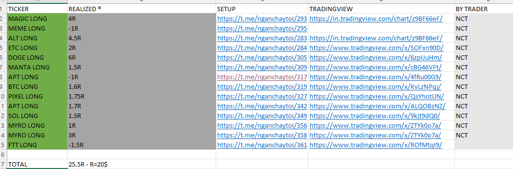 Trad1ngEasy's tweet photo. - 01+ 02 -2024 |   +25.05R🔒
Closing the month here, maintained over 90% win rate 

Net PNL just shy of +25.05R 😘
 
Letting the open trades run into next month.
 
Telegram :   https://t.co/BeKbFykugR https://t.co/b9JyjDDZ5X
