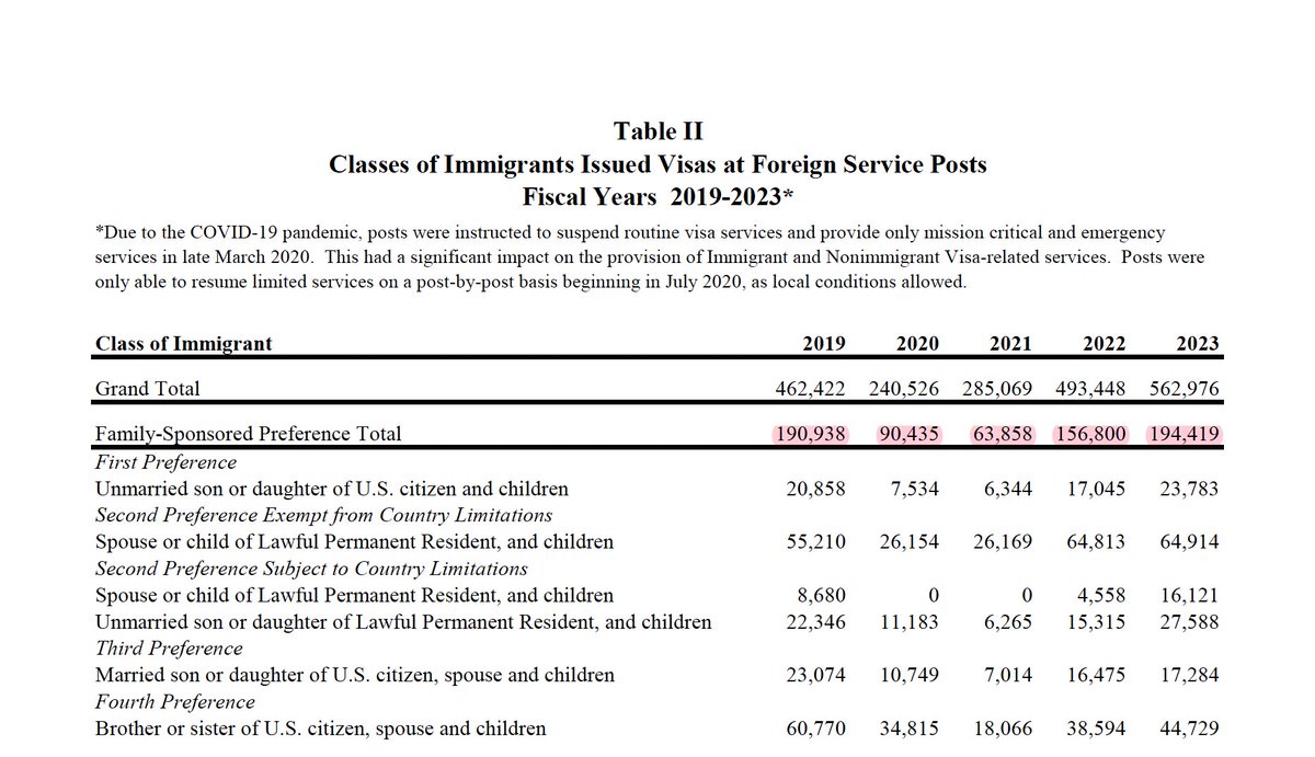 Curtis Morrison (@curtismorrison) on Twitter photo Today, the <a href="/StateDept/">Department of State</a> Visa Office released its annual report for FY-2023, confirming that for the 5th year in a row, State has chosen not to issue anywhere close to the 226,000 Family-Sponsored Preference immigrant visas allotted by Congress.
travel.state.gov/content/travel… Today, the <a href="/StateDept/">Department of State</a> Visa Office released its annual report for FY-2023, confirming that for the 5th year in a row, State has chosen not to issue anywhere close to the 226,000 Family-Sponsored Preference immigrant visas allotted by Congress.
travel.state.gov/content/travel…