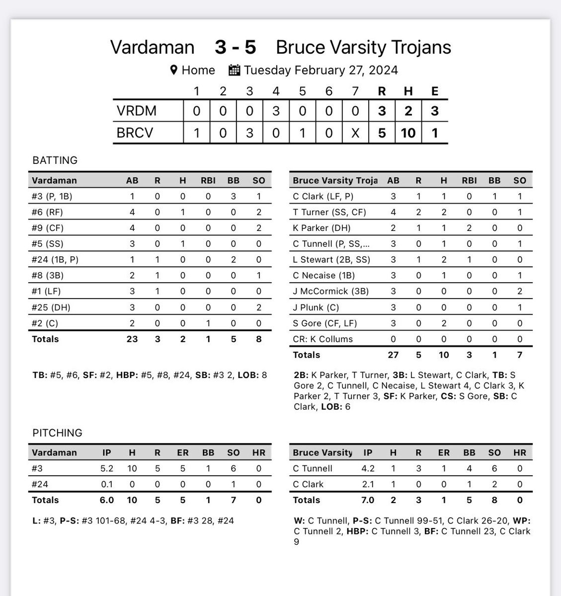Trojans pick up their 3rd win in a row against county rival Vardaman Rams! Multiple Trojans accounted for multiple hits at the plate. SR. Caden Tunnell struck out 6 through 4.2 IP. Only allowing one hit. JR. Cole Clark slammed the door shut getting the save.