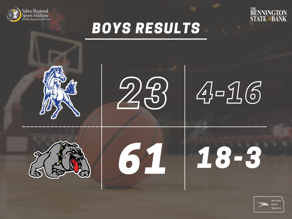It's a hot sub-state start for @BHSHOOPS2023, who took care of business in a comfortable win over Wabaunsee tonight 💪