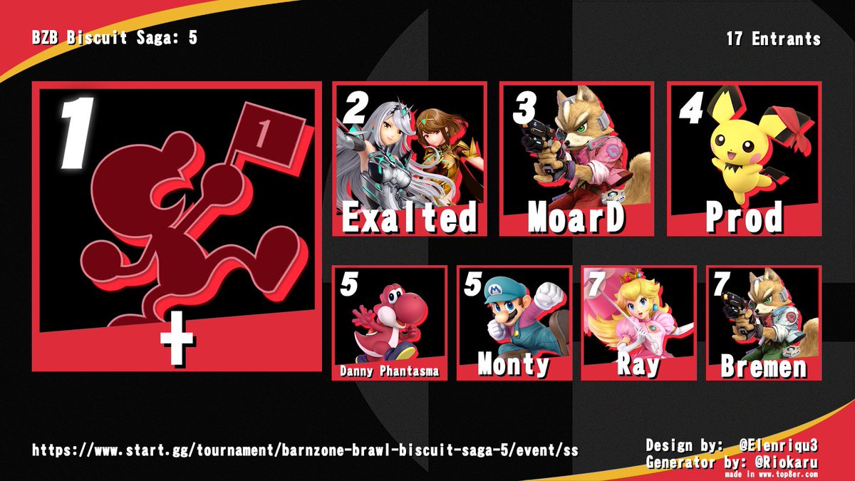 Congrats to the top 8 of this week's tournament!
1st. Me
2nd. <a href="/Exalted_SSB/">Tyler</a>  
3rd. <a href="/NG_MoarD/">MoarD</a> 
4th. <a href="/ProdCaste/">Prod (Mr.47)</a> 
5th. <a href="/Danny_Phantasma/">Danny Phantasma</a> 
5th. <a href="/MontyRoy_/">Monty</a> 
7th. <a href="/GR_Ray922/">Tsunami</a> 
7th <a href="/brem_en_/">Bremen</a>