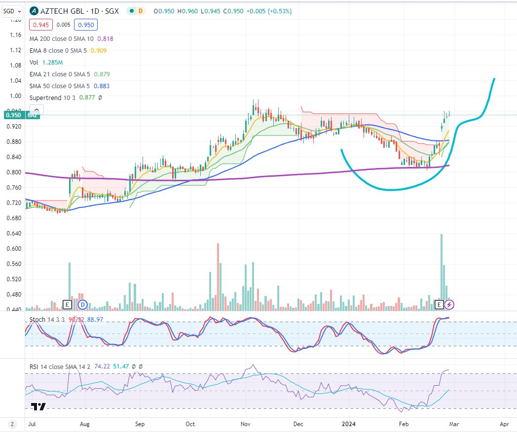 Dennis27020130's tweet image. #Aztech #AztechGlobal @SGXGroup #SGX
For my fellow Singaporeans investors/traders, Aztech Global just announced good results recently and paying 5 cents dividend on 22nd Apr 2024.
Good to buy with our CPF/SRS!  Looks good fundamental and technical. My target is around $1.10 or…