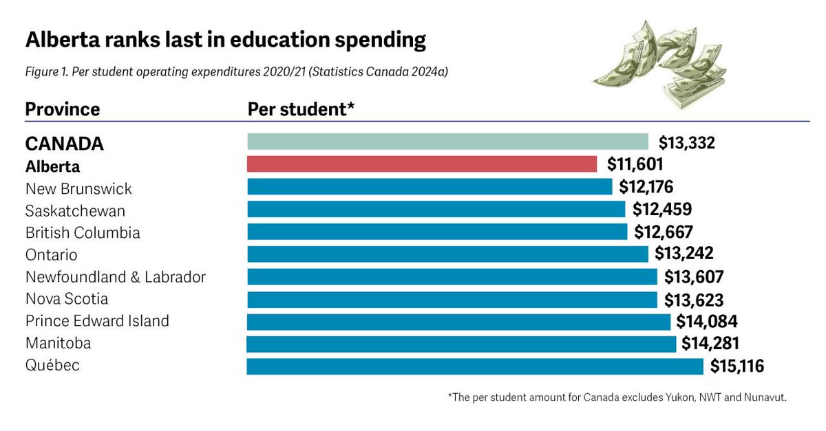 New data from Stats Can shows Alberta continues to spend the least on public education of any province in Canada. 
For public education, this is nothing new. It’s been our reality for years. 

Alberta students deserve better. I wonder what the excuse is this time?