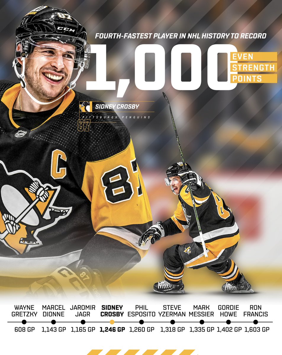 Sidney Crosby has become just the ninth player in NHL history to record 1,000 even-strength points 🤩 His milestone point came in his 1,246th career game, becoming the fourth-fastest player in league history to hit the mark.