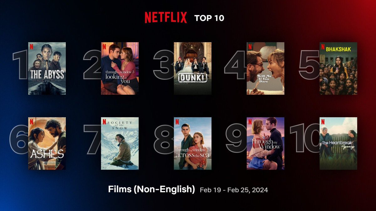 Most Viewed Indian Films on Netflix in 2024

1. #Animal - 13.6M
2. #Bhakshak - 10.4M*
3. #Dunki - 9.1M*
4. #GunturKaaram - 4.9M
5. #HiNanna - 4.2M
6. #Salaar - 3.5M
7. #Annapoorni - 3.1M
8. #CurryAndCyanide - 2.1M
9. #KhoGayeHumKahan - 1.8M