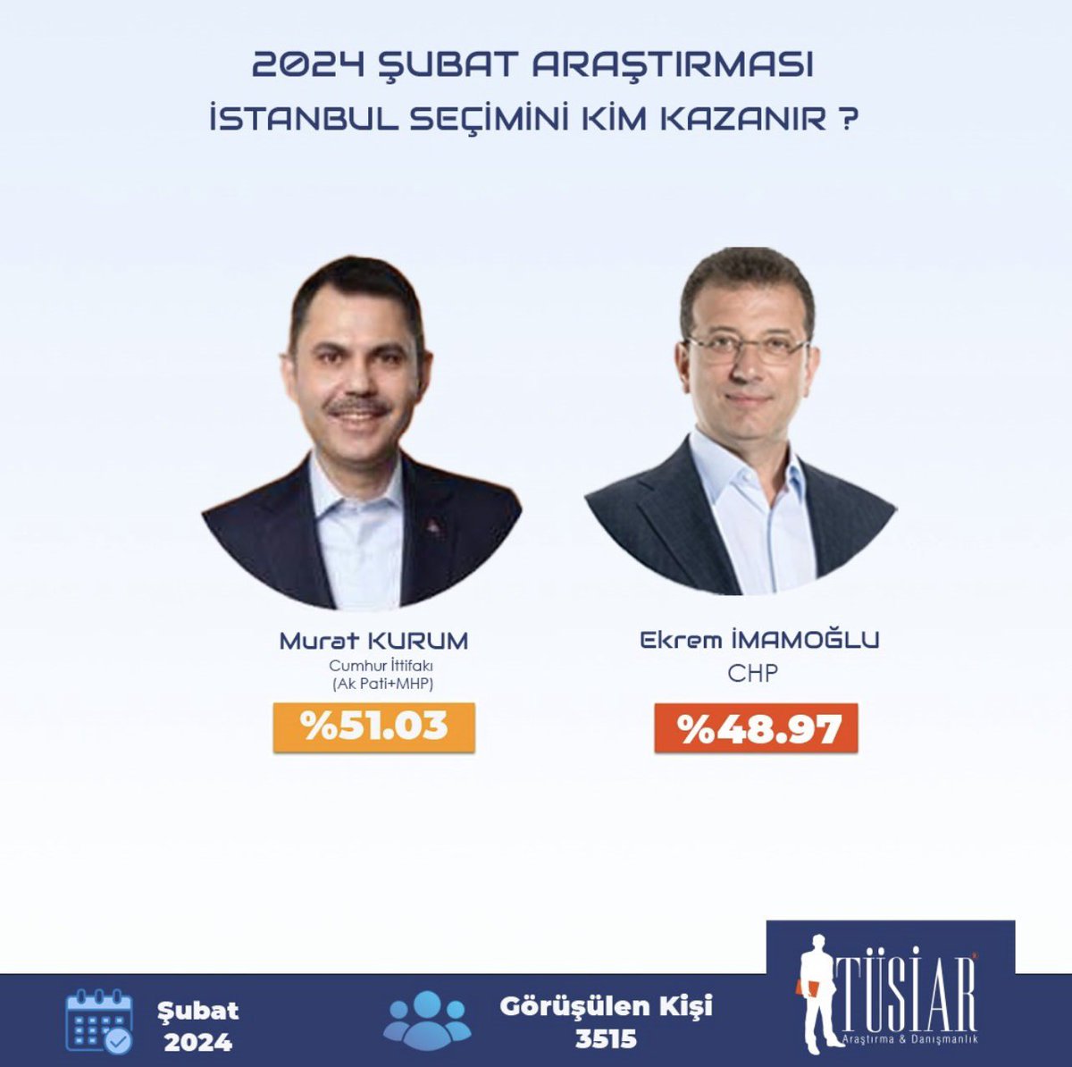 🔹SON ANKET İstanbul seçimini Murat Kurum kazanıyor... 🟠(%51,03) Murat KURUM 🔴(%48,97) Ekrem İMAMOĞLU 📊 TÜSİAR 🗓️ Şubat 2024