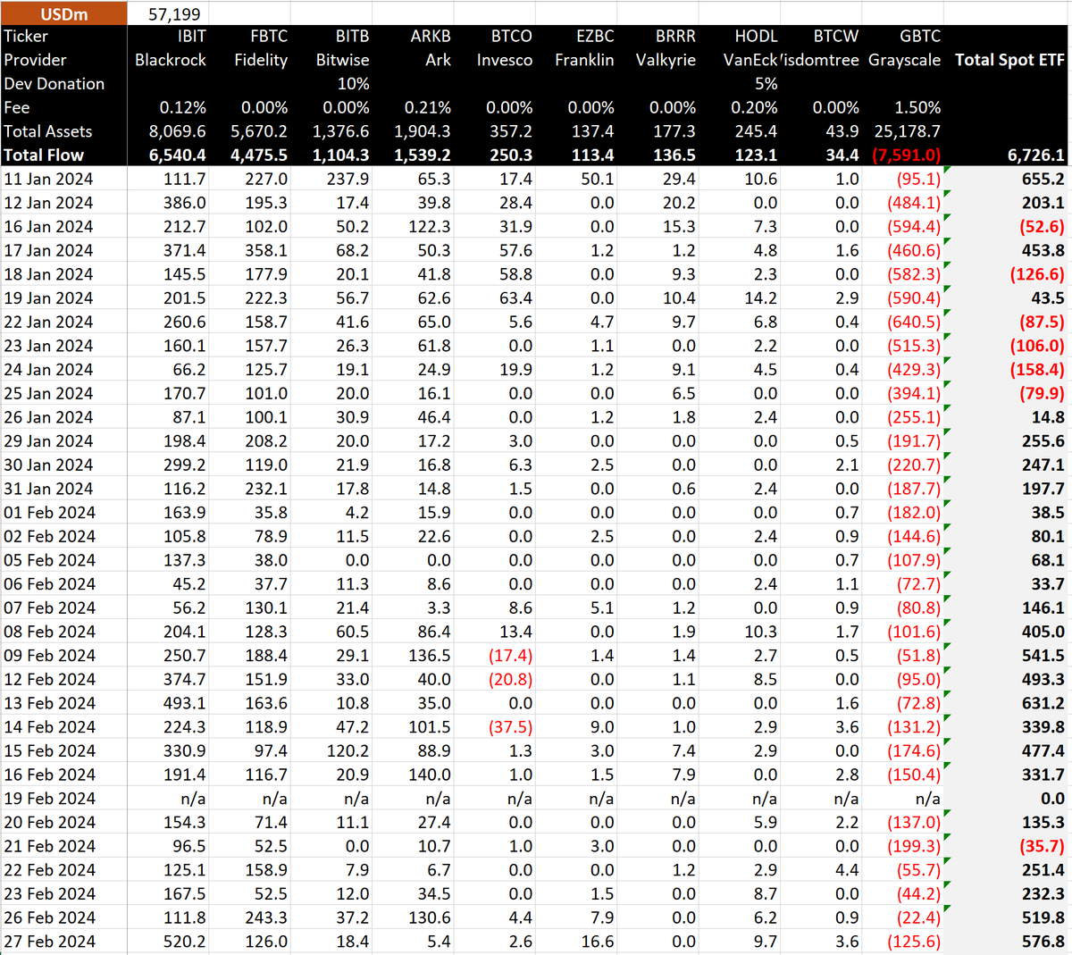 1/4] Bitcoin ETF Flow - 27 Feb 2024 All data now in. $576.8m net inflow on  27th Feb, very strong day. Blackrock alone had $520m inflow Total net inflow  since 11th Jan