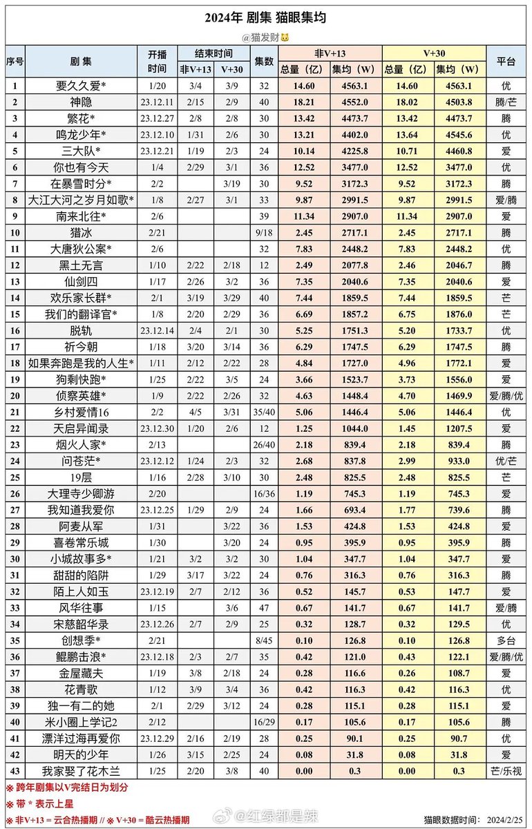 🏆The most streamed TV series in 2024(from maoyan)

🥇'LoveEndures '#YangZi x #FanChengcheng 
🥈'TheLastImmortal'  #ZhaoLusi x #WangAnyu
🥉'BlossomsShanghai' #HuGe x #TangYan
6⃣ 'MyBoss' #ChenXingXu x #ZhangRuonan
7⃣ 'AmidstASnowstormOfLove'#WuLei x #ZhaoJinMai