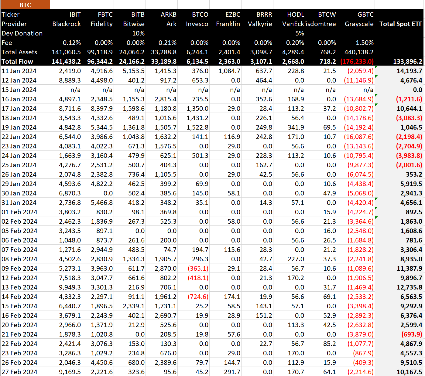 BTC ETF Data in BTC: (Source: BitMEX)