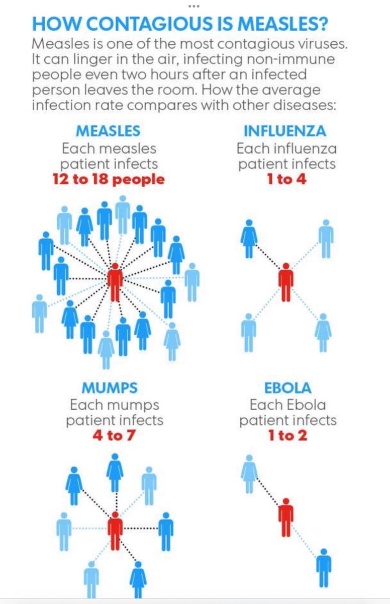 Now examine the mechanics of this: Child in ED, likely unmasked surrounded by 000’s of unmasked patients/HCW’s. The time it takes from test->results. The number of close contacts, including parents/siblings/school mates. Who did the child catch it from? Start again… #Measles