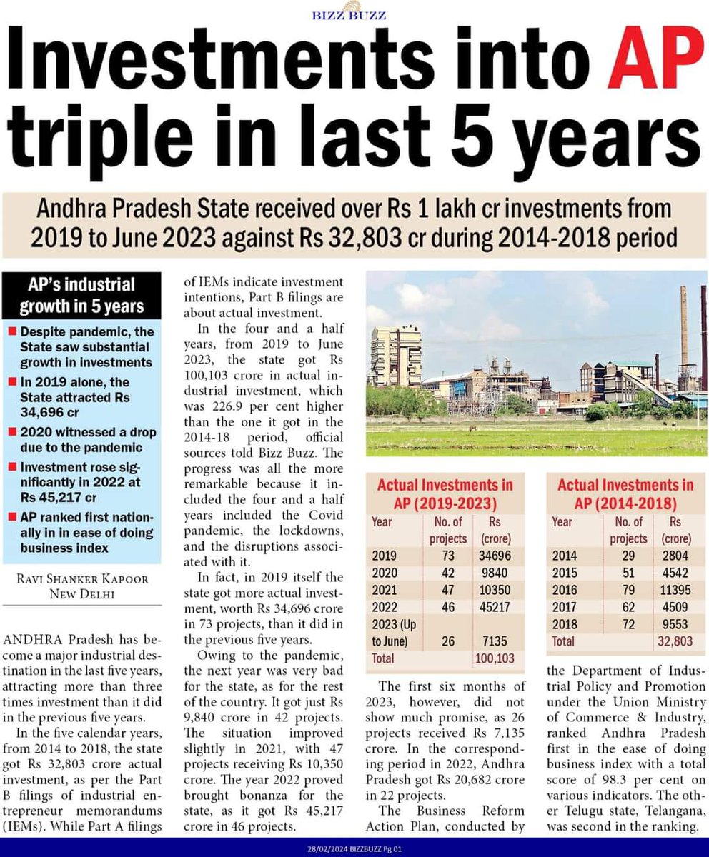 Investments tripled in YS Jagan Government 🔥👌👏 #YSJaganDevelopsAP #AndhraPradesh #EndOfTDP