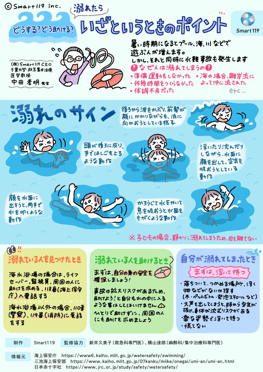 【溺水時の対処方法】
◆見かけたときは、監視員、周囲の人に助けを求める　118番（海上保安庁）、110番（警察）、119番（消防）に電話
◆助けるときは、まずは自分の身の安全を確保し、周囲に助けを求めましょう
◆自分が溺れてしまったときは、浮いて助けを待ちましょう

#Smart119マンガ #水難事故