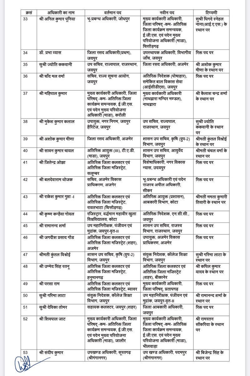 Sandeshvataksv's tweet image. #BreakingNews: 165 RAS के तबादले, कार्मिक विभाग ने जारी किए आदेश

#RASTransfer @RajGovOfficial  @RajCMO @NamitaSharmaSV
