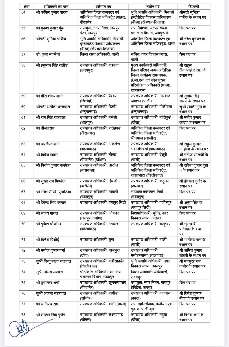 Sandeshvataksv's tweet image. #BreakingNews: 165 RAS के तबादले, कार्मिक विभाग ने जारी किए आदेश

#RASTransfer @RajGovOfficial  @RajCMO @NamitaSharmaSV