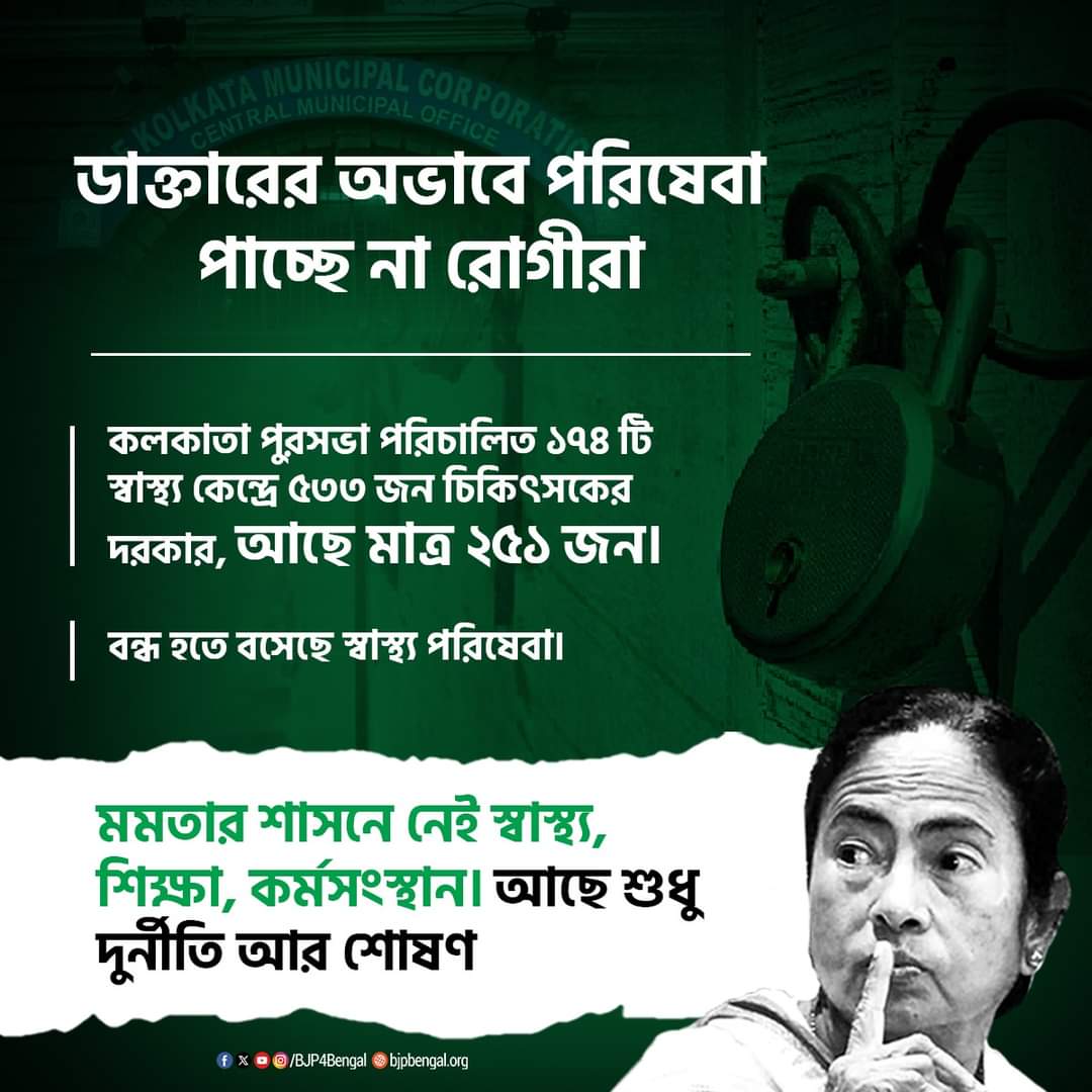 BJPBarackpore's tweet photo. ডাক্তারের অভাবে পরিষেবা পাচ্ছে না রোগীরা!

কলকাতা পুরসভা পরিচালিত ১৭৪ টি স্বাস্থ্য কেন্দ্রে ৫৩৩ জন চিকিৎসকের দরকার, আছে মাত্র ২৫১ জন।

মমতার শাসনে নেই স্বাস্থ্য, শিক্ষা, কর্মসংস্থান। আছে শুধু দুর্নীতি আর শোষণ। https://t.co/FWfqtAgCkn