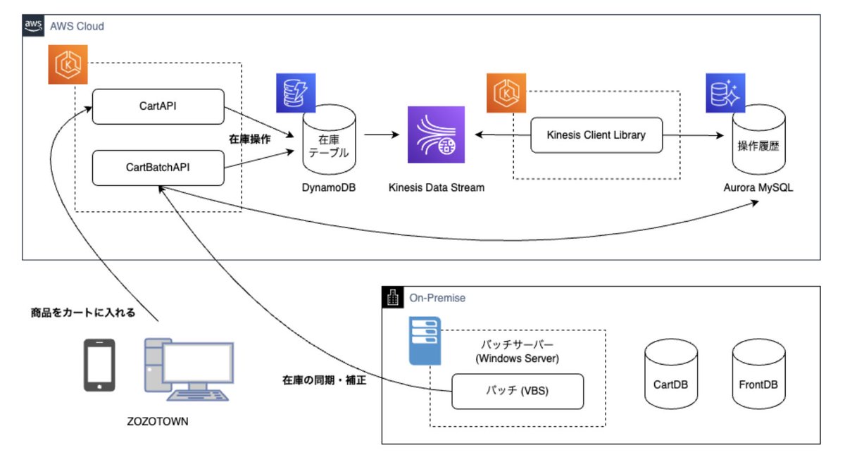 findy_tools's tweet image. 【#アーキテクチャ紹介⑯】
ZOZOTOWN(
@zozotech
)で扱う在庫データをクラウドリフトした事例のご紹介です🛒
スケーラビリティの課題から、更新頻度が高い販売可能数をCartDBからAmazon #DynamoDB へ移行
▼システム構成図と在庫データの流れ
