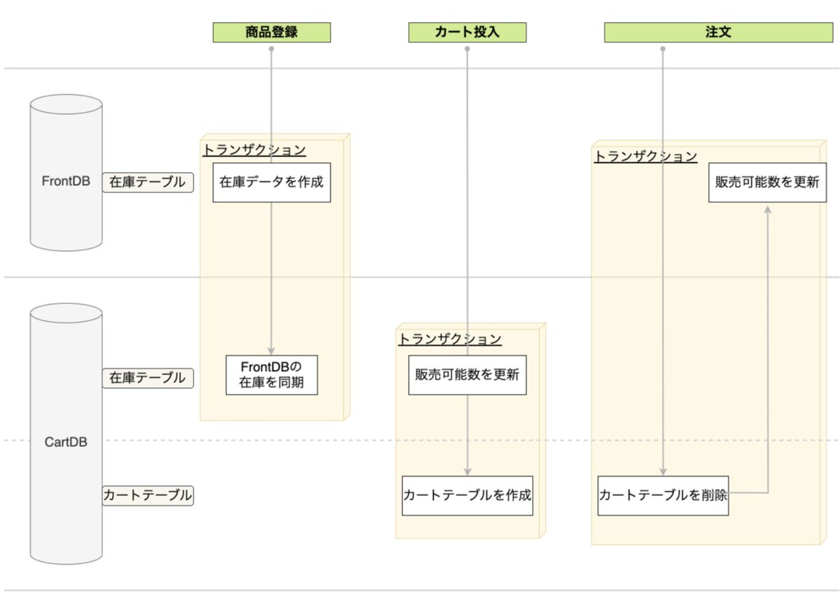 findy_tools's tweet image. 【#アーキテクチャ紹介⑯】
ZOZOTOWN(
@zozotech
)で扱う在庫データをクラウドリフトした事例のご紹介です🛒
スケーラビリティの課題から、更新頻度が高い販売可能数をCartDBからAmazon #DynamoDB へ移行
▼システム構成図と在庫データの流れ