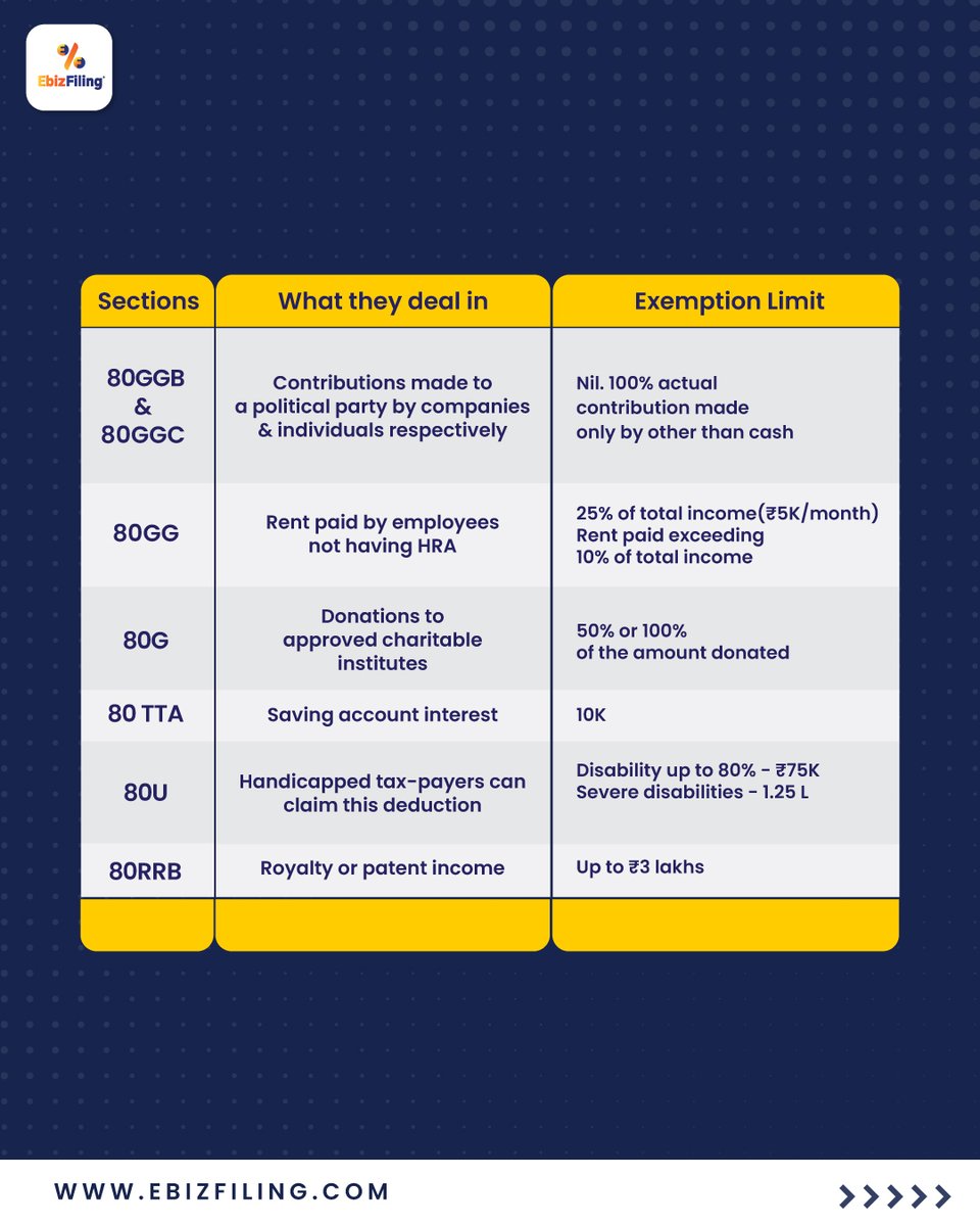 ebizfilingindia's tweet image. Maximize your tax savings with Section 80C and beyond! Explore these 10 deductions to reduce your tax liability. 

Connect with us! 📧 info@ebizfiling.com | 📞 +91 9643203209 | 💻 ebizfiling.com
 
#TaxSavings #Section80C #FinancialPlanning #TaxDeductions #TaxPlanning