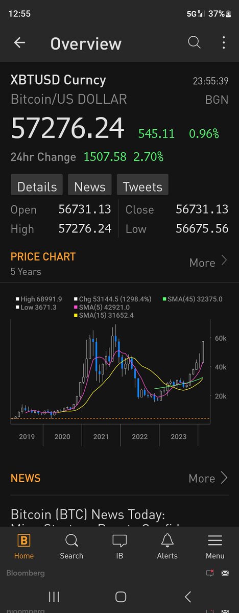 Surprised. #Bitcoin    up almost 100% in 5 mo and not feeling frothy. Doubters still everywhere. X even a bit sedate. US short rates still 5%! USD strong. #BTC    shocking acceleration up feels imminent. Break of 70k goes right to 90k... Then 150k-200k this yr.🚀