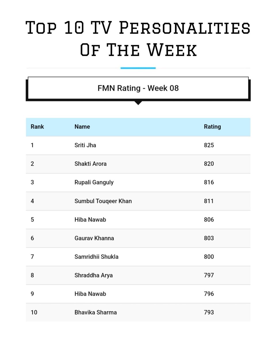 Top 10 TV Personalities of the Week - FMN Rating Week 08 #hibanawab #rupaliganguly #shaktiarora #sumbultouqeerkhan #shraddhaarya #sritijha #bhavikasharma #hibanawab #gauravkhanna #samriddhishukla