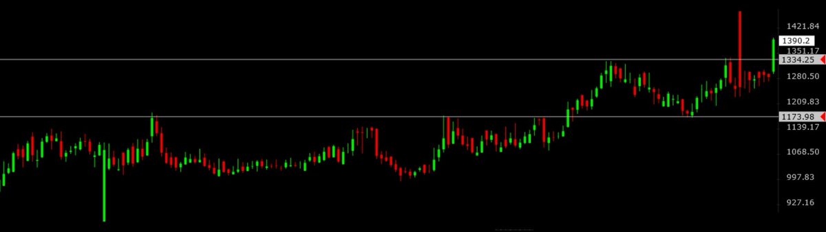 CapitalMarket17's tweet image. #BuzzingSegment:

#RAINBOW 

Rainbow Children&apos;s Medicare soars 9% today, breaking out after a long consolidation. 

#defensive #healthcare #hospital #pediatric #StockMarketindia #StocksToWatch #StocksInFocus
