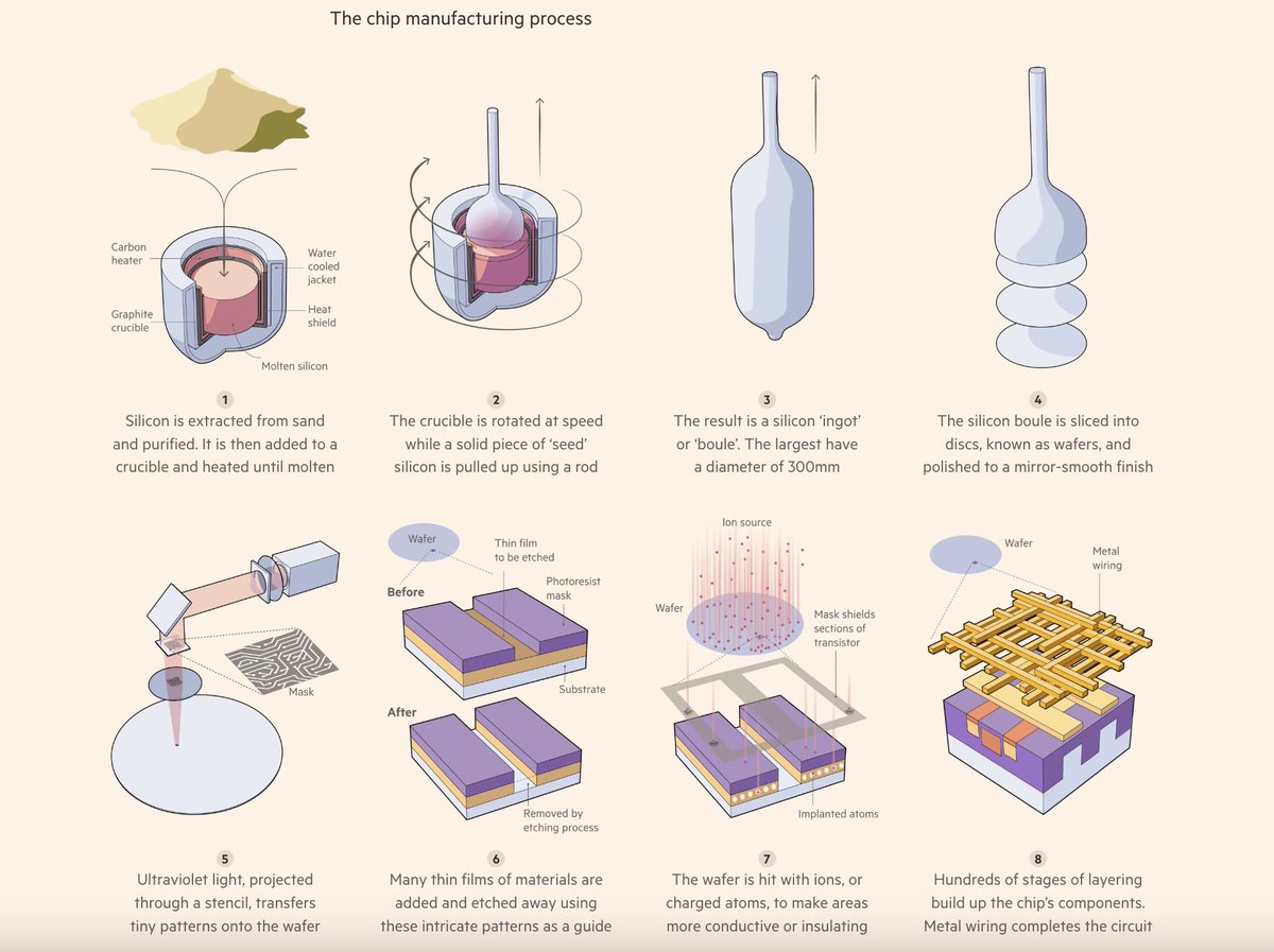 Visual explainer: Inside the miracle of modern chip manufacturing

After coming up against the limits of physics, scientists are rethinking chip architecture like never before

ig.ft.com/microchips/
