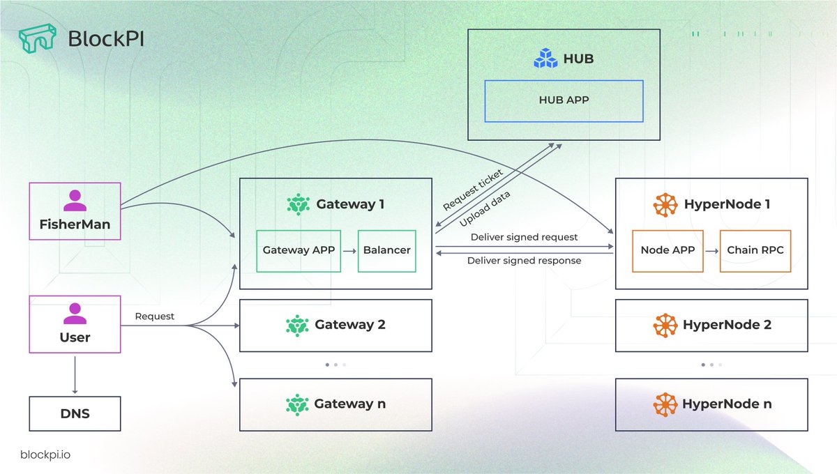 Building upon the concept of #DePIN, BlockPI Network aims to provide high-quality, robust, and efficient RPC service. 

To avoid the single-point failure and limitation of scalability, our network is designed to have a distributed structure with expandable working nodes.

Our