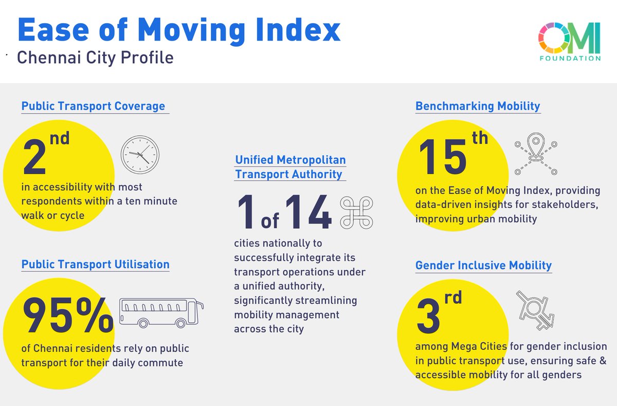 🚉 Launch Announcement: 'Ease of Moving Index - Chennai City Profile' 🚉

We are proud to unveil key insights from the much-anticipated 'Ease of Moving Index - Chennai City Profile', a testament to Chennai's commitment to sustainable and inclusive mobility

#NammaChennai