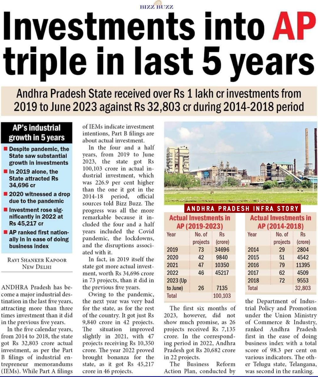 🔸Investments Into Andhra Pradesh Triple In Last 4.5 Years 😍🙌

🔹During 2019 to June 2023 
Andhra Pradesh received over Rs 1 lakh cr investments

▪️During 2014 to 2018 Andhra Pradesh received Rs 32,803 crore Investments 

Source : DPIIT

#AndhraPradesh #Investments #AdvantageAP…