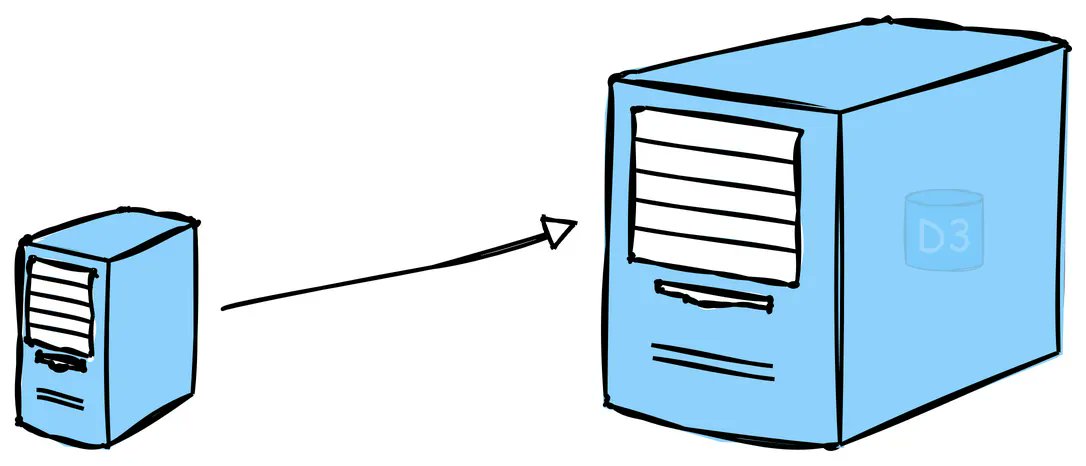 ashishps_1's tweet image. Scalability is one of the most important concepts in System Design.

Here is a short masterclass to learn it:

Running a system for one user is significantly different from running it for 10,000 users and that too is different from running it for 1 million users.

As the system…