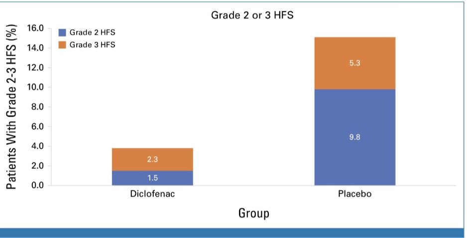 Topical Diclofenac for Prevention of Capecitabine-Associated Hand-Foot Syndrome: A Double-Blind Randomized Controlled Trial | Journal of Clinical Oncology

Simple solutions to seemingly complex problems👇

@JCO_ASCO #ASCO23  ascopubs.org/doi/10.1200/JC…