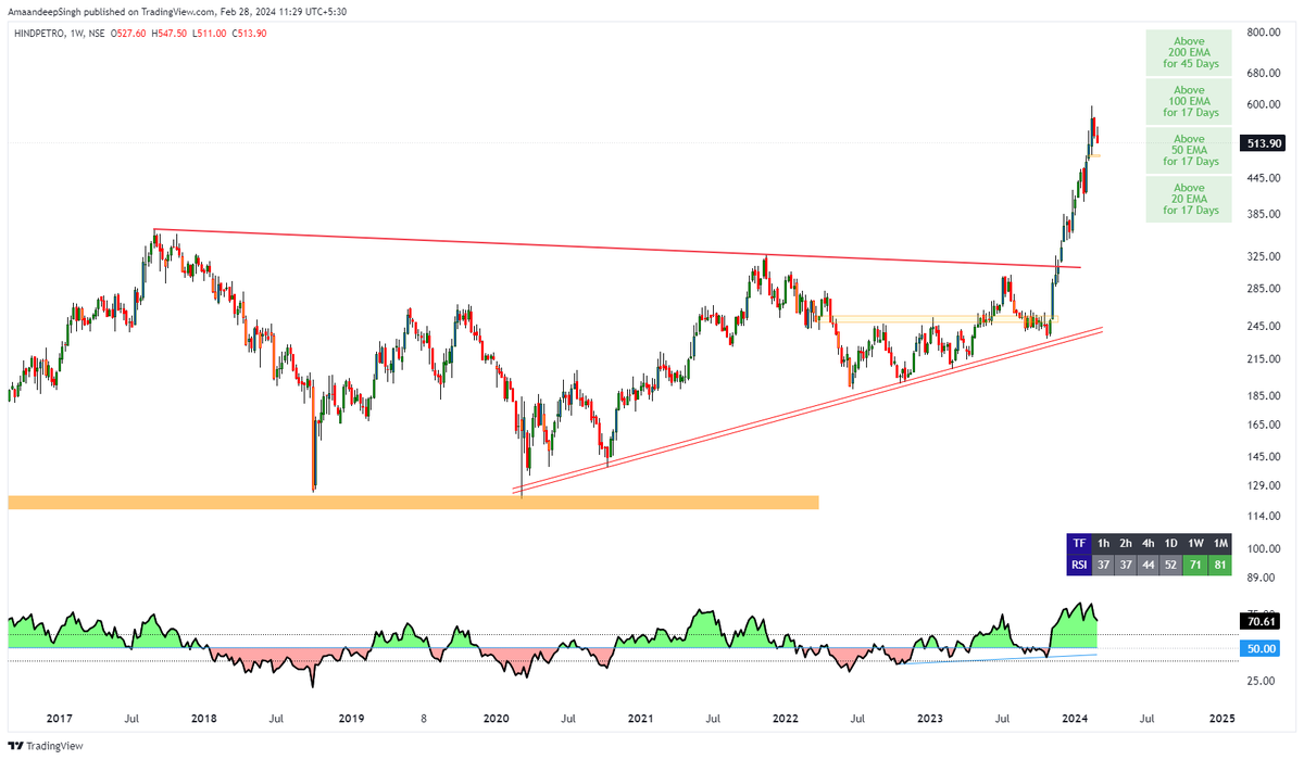 Addition_Singh's tweet photo. #hindpetro cmp 513
#HPCL
Daily and weekly chart attached
support 485
#Stock #nifty #Banknifty
#GAME_OF_TRENDLINES https://t.co/WewZgbG76k