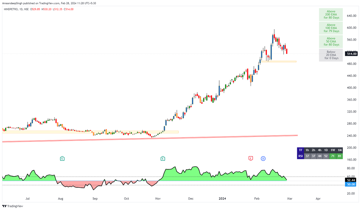 Addition_Singh's tweet photo. #hindpetro cmp 513
#HPCL
Daily and weekly chart attached
support 485
#Stock #nifty #Banknifty
#GAME_OF_TRENDLINES https://t.co/WewZgbG76k