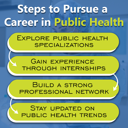 Embarking on a career in public health can be a rewarding journey, contributing to the well-being of communities and populations. #PublicHealth #HealthcareCareer #CommunityWellbeing #HealthAdvocacy #PublicHealthProfessional #wednesday