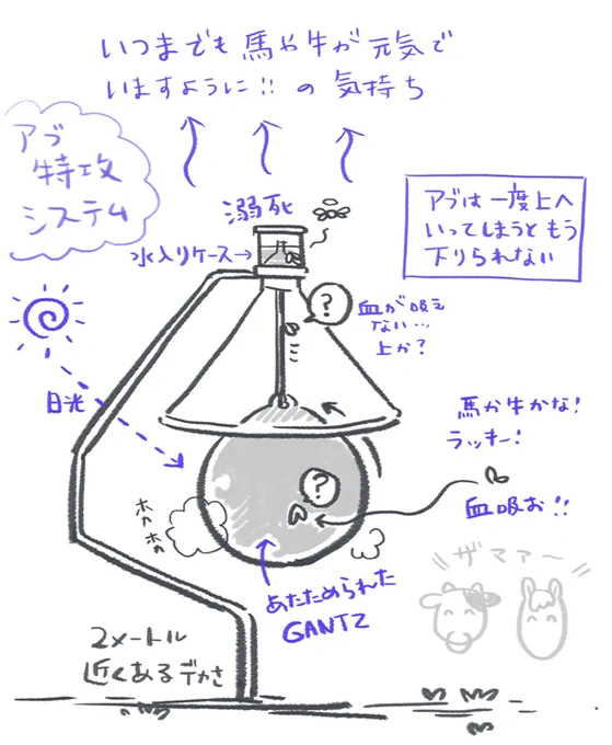 牧場の動画見てたら曲がった支柱の先に傘のついたGANTZの玉みたいなのがぶら下がってる謎のオブジェが置かれてあって、飾りで設置されてる感じではなかったのでなんだろうって調べたらアブ捕獲器らしくていろんな製品があるんだなと関心したので図解しようと思ったらまとめるのがヘタすぎた 