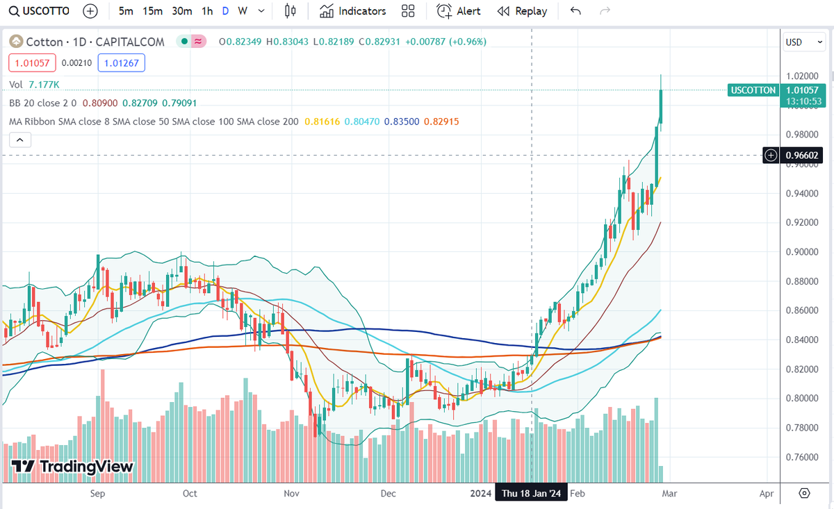 #USCotton price trend