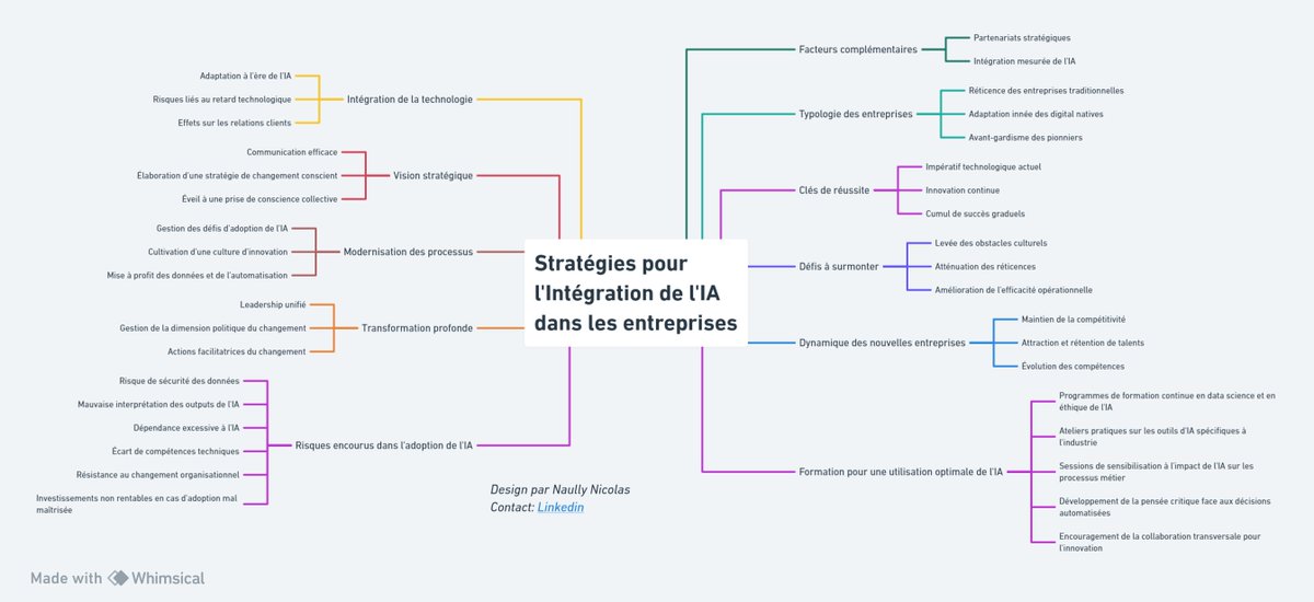 Découvrez comment naviguer dans l'ère de l'#IntelligenceArtificielle avec ma dernière #MindMap stratégique. 🌐

whimsical.com/cartographie-s…

 #Leadership #TechInnovation #StratégieIA #FutureOfWork #DigitalEthics