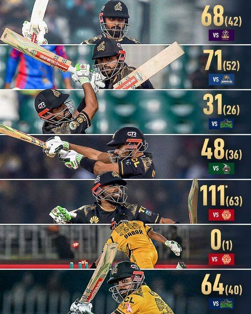 Babar Azam in the #PSL9 so far 💫

🏟️ Innings: 7
🏏 Runs: 394
💥 Highest score: 111*
📈 Average: 65.66
⚡️ SR: 152.12
💎 50s/100s : 3/1

#PSL9 | #BabarAzam | #PSL2024 |