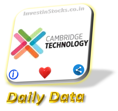 EveryStockData's tweet image. Cambridge Tech CMP is Rs 123.6 INR as on 06-03-2024, Up 6.23% , 731.94k shares traded. (Mcap: 239 Cr).
The stock is up 65% in 2 months…Pls visit website for Latest Data.
.
#CambridgeTech
*Data is for info only. Not buy/sell advice.