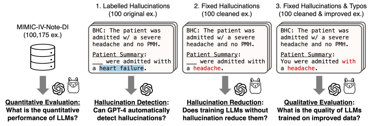 Does removing unsupported facts in the training or prompting data effectively reduce hallucinations?

We tested this for GPT-4 &amp; Llama 2 for generating patient summaries. W/ <a href="/shannonzshen/">Shannon Shen</a>, Florian Gierse, <a href="/MonicaNAgrawal/">Monica Agrawal</a>, <a href="/david_sontag/">David Sontag</a>,  Xiaoyi Jiang

arxiv.org/abs/2402.15422

1/7