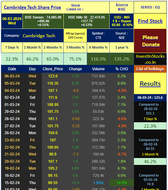 EveryStockData's tweet image. Cambridge Tech CMP is Rs 123.6 INR as on 06-03-2024, Up 6.23% , 731.94k shares traded. (Mcap: 239 Cr).
The stock is up 65% in 2 months…Pls visit website for Latest Data.
.
#CambridgeTech
*Data is for info only. Not buy/sell advice.